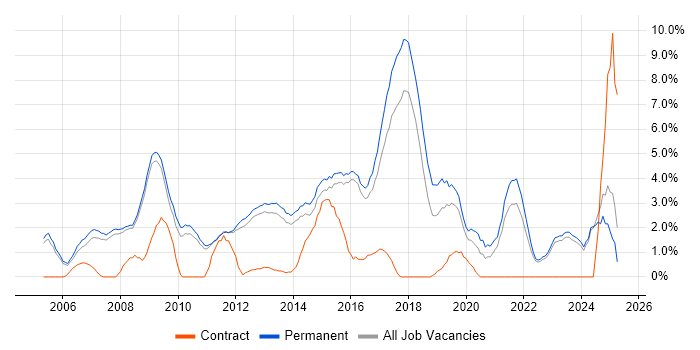Job vacancy trend for Applications Support in Woking