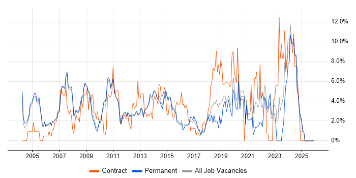 Architect job vacancy trend in Woking
