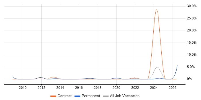Architectural Patterns job vacancy trend in Woking