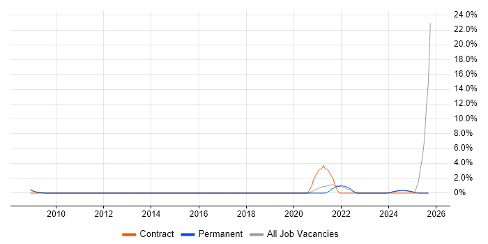Architecture Roadmap job vacancy trend in Woking