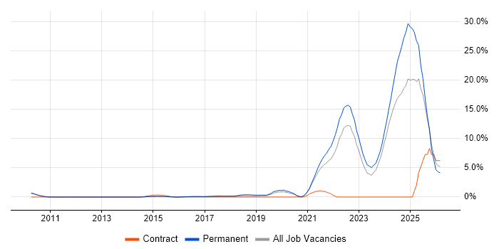 AI job vacancy trend in Woking