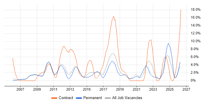 Automotive job vacancy trend in Woking