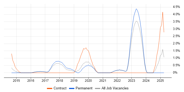 Job vacancy trend for AWS CloudFormation in Woking