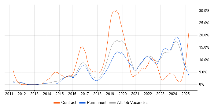 Job vacancy trend for AWS in Woking