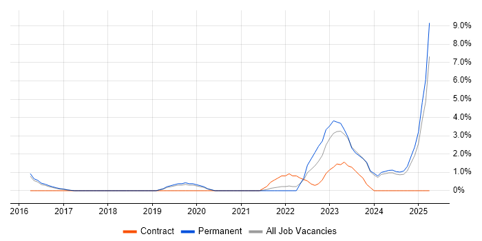 Job vacancy trend for Azure Certification in Woking Job vacancy trend for Azure Certification in Woking