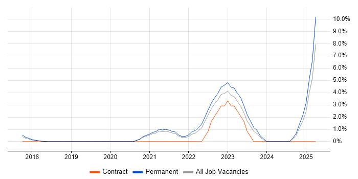 Job vacancy trend for Azure Data Factory in Woking Job vacancy trend for Azure Data Factory in Woking