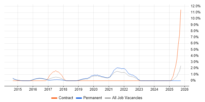 Azure Developer job vacancy trend in Woking