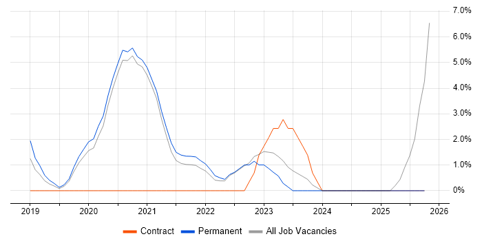 Azure Functions job vacancy trend in Woking