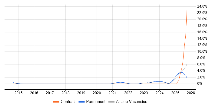 Azure SQL Database job vacancy trend in Woking