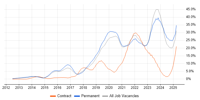 Job vacancy trend for Azure in Woking Job vacancy trend for Azure in Woking