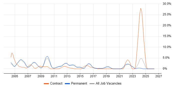 Banking job vacancy trend in Woking