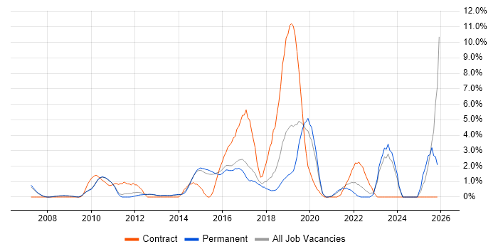 Bash job vacancy trend in Woking