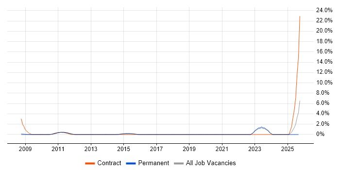 Batch Processing job vacancy trend in Woking