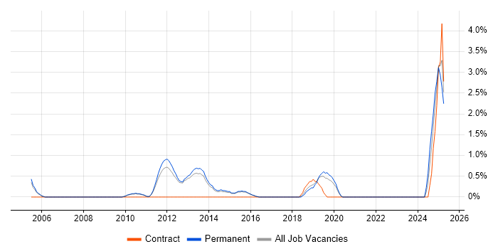 Job vacancy trend for BCP in Woking