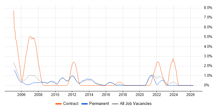 Billing job vacancy trend in Woking