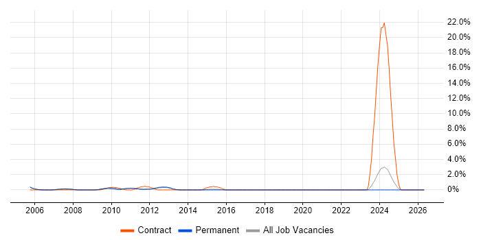 Blue Coat job vacancy trend in Woking