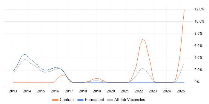 Job vacancy trend for BPSS Clearance in Woking Job vacancy trend for BPSS Clearance in Woking