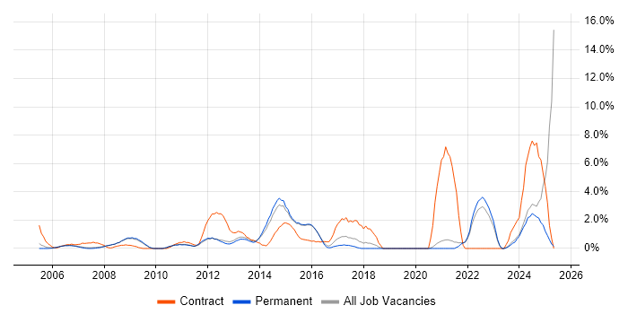 Job vacancy trend for Budget Management in Woking