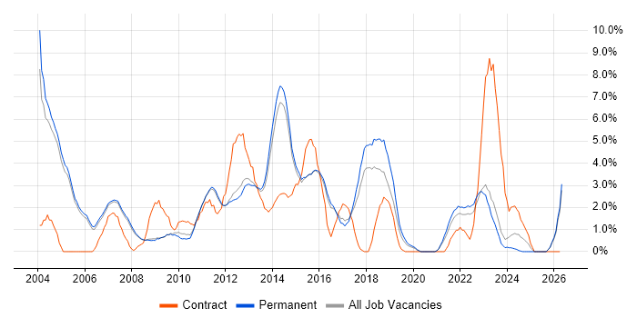 Business Analysis job vacancy trend in Woking