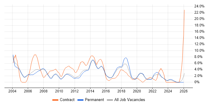 Business Analyst job vacancy trend in Woking