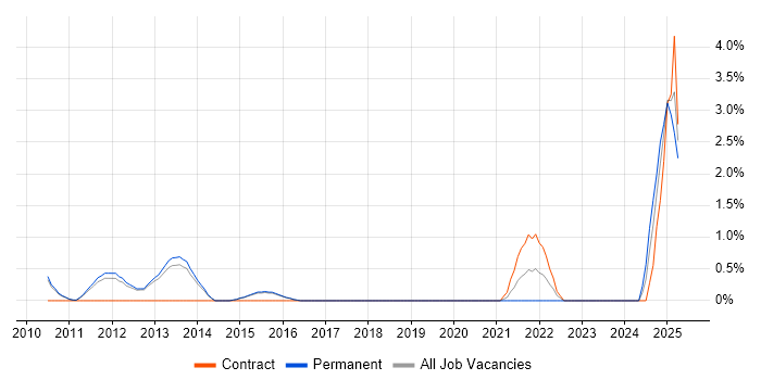 Job vacancy trend for Business Continuity Planning in Woking Job vacancy trend for Business Continuity Planning in Woking