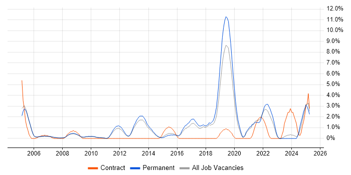 Job vacancy trend for Business Continuity in Woking