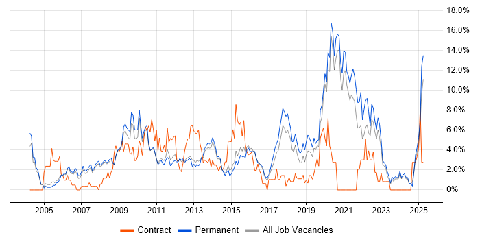 Job vacancy trend for Business Intelligence in Woking