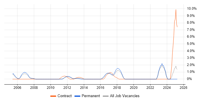 Job vacancy trend for Business Process Analysis in Woking