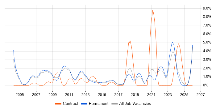 Business Strategy job vacancy trend in Woking