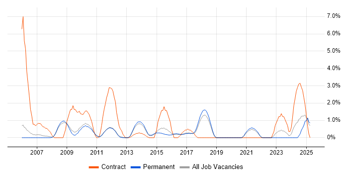 Job vacancy trend for CAD in Woking Job vacancy trend for CAD in Woking