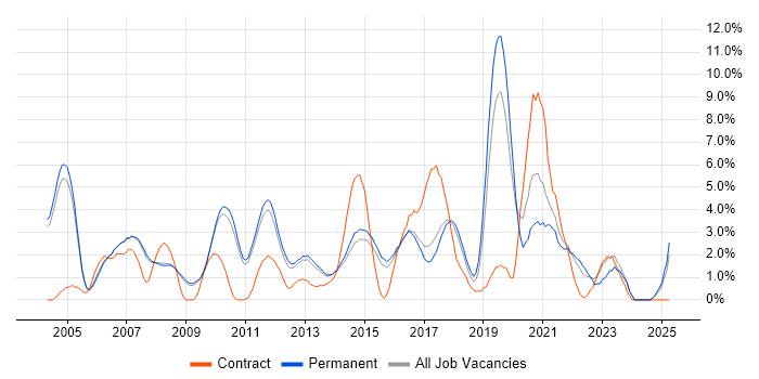 Job vacancy trend for CCNA in Woking Job vacancy trend for CCNA in Woking