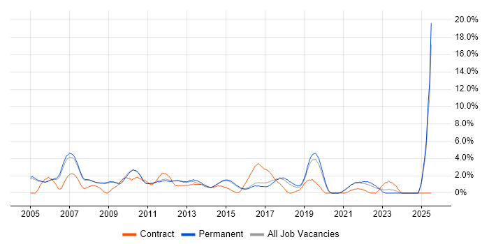 Job vacancy trend for CCNP in Woking