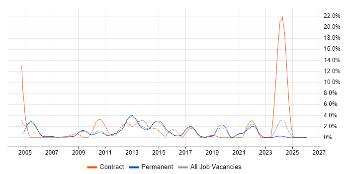 Change Control job vacancy trend in Woking