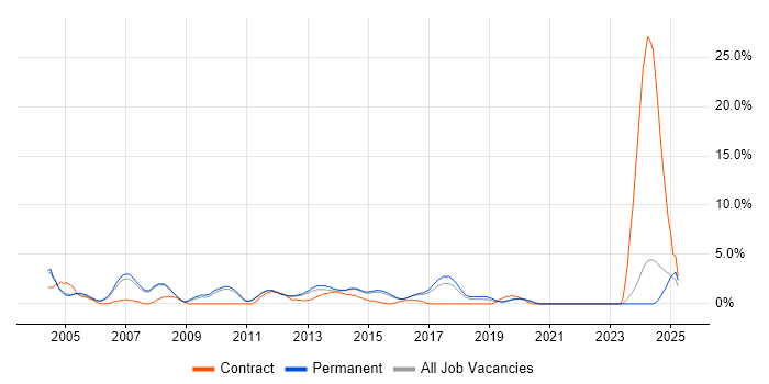 Job vacancy trend for CheckPoint in Woking Job vacancy trend for CheckPoint in Woking