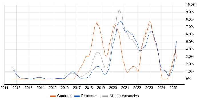 Job vacancy trend for CI/CD in Woking Job vacancy trend for CI/CD in Woking