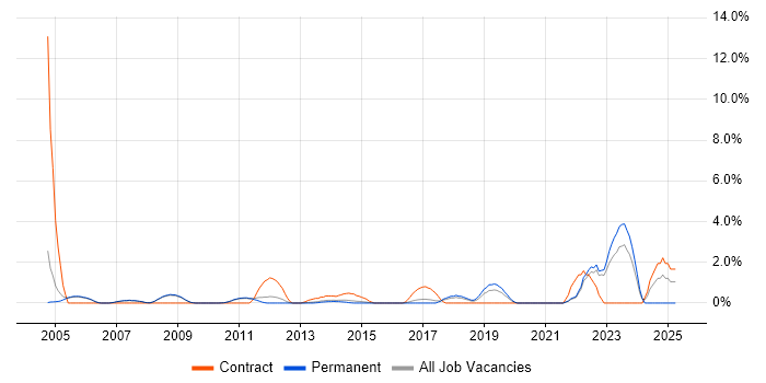 Job vacancy trend for CIMA in Woking