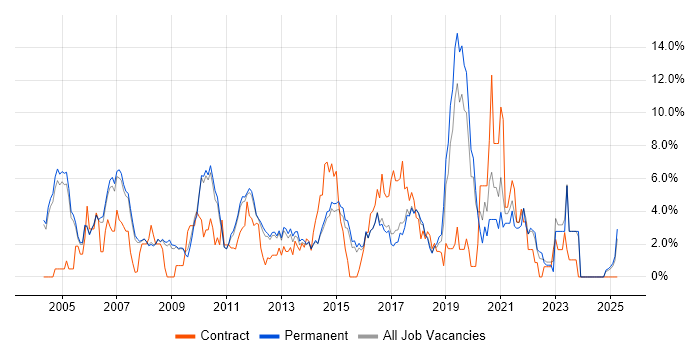 Job vacancy trend for Cisco Certification in Woking Job vacancy trend for Cisco Certification in Woking