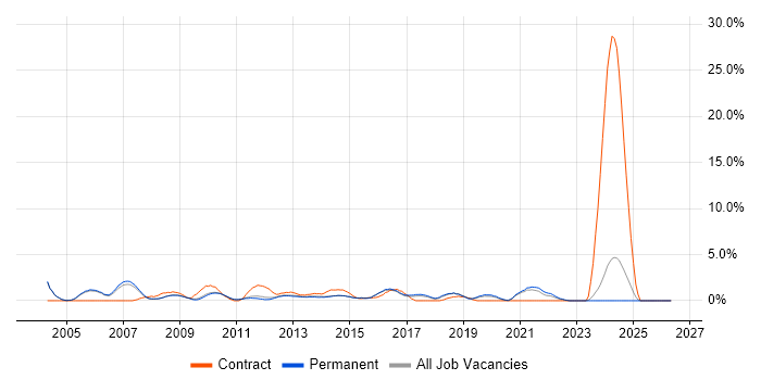Cisco Engineer job vacancy trend in Woking
