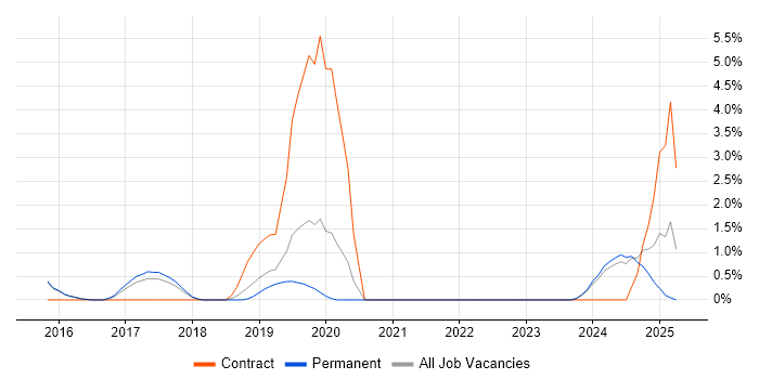 Job vacancy trend for Cisco ISE in Woking