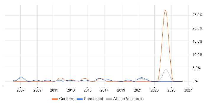 Cisco Network Engineer job vacancy trend in Woking