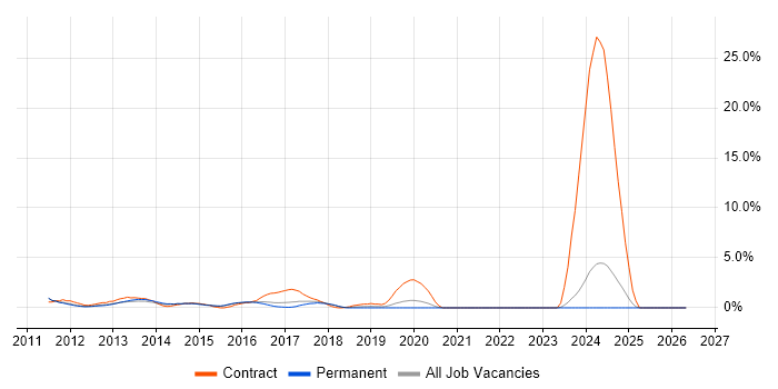 Cisco Nexus job vacancy trend in Woking