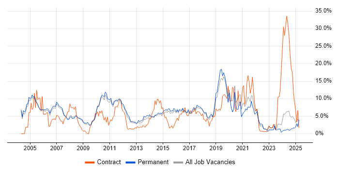Job vacancy trend for Cisco in Woking