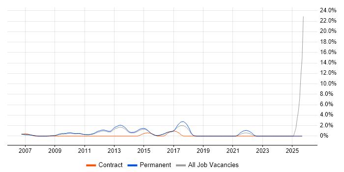 CISSP job vacancy trend in Woking