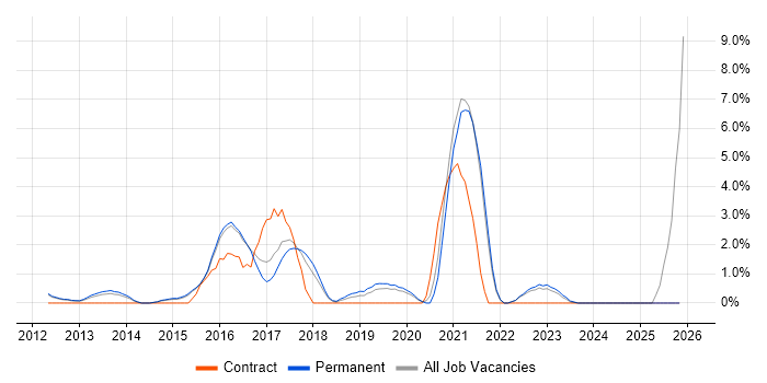 Clean Code job vacancy trend in Woking