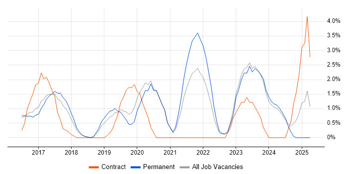 Job vacancy trend for Cloud Security in Woking Job vacancy trend for Cloud Security in Woking