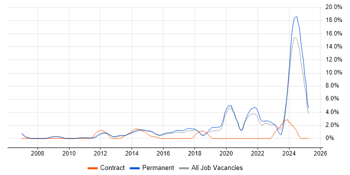 Job vacancy trend for Collaborative Working in Woking Job vacancy trend for Collaborative Working in Woking
