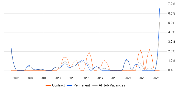 Job vacancy trend for Commercial Awareness in Woking Job vacancy trend for Commercial Awareness in Woking
