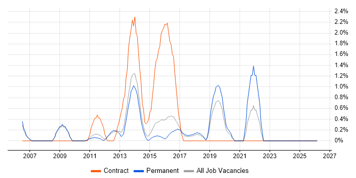 Conflict Resolution job vacancy trend in Woking