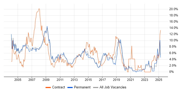 Job vacancy trend for Consultant in Woking Job vacancy trend for Consultant in Woking