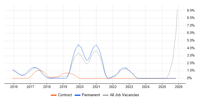 Containerisation job vacancy trend in Woking